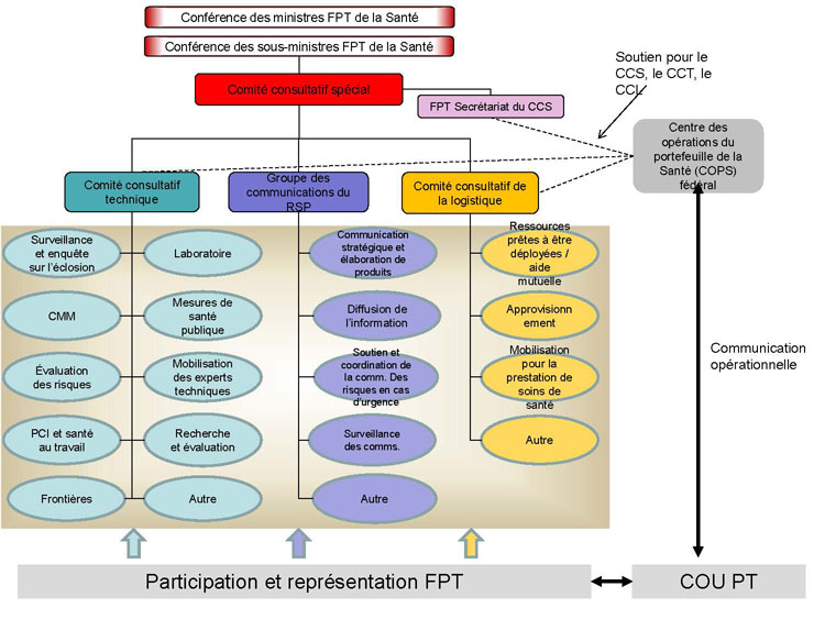 Figure&nbsp;6&nbsp;: Structure de gouvernance pour une réponse coordonnée à une menace biologique au Canada