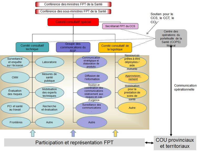 Figure 2. Structure de gouvernance pour une intervention FPT coordonnée. Équivalent textuel ci-dessous.