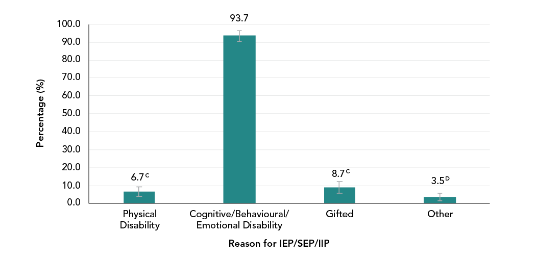 Figure 14 - Percentage of children and youth aged 3 to 17 years with ASD who have an IEP/SEP/IIP by reason, Canada, 2019. Text description follows