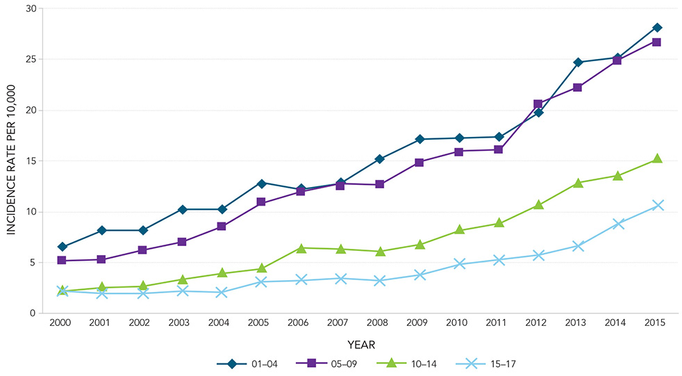 Figure&nbsp;11 - ASD incidence rate by year and age group per 10,000 in Quebec, 2000-2015. Text description follows.