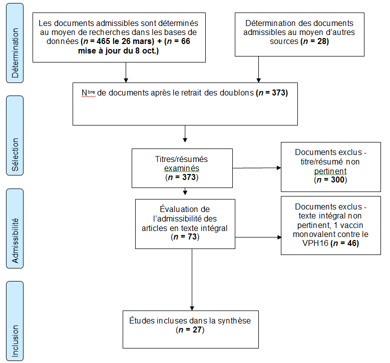 Flow diagram