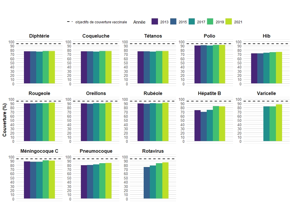 Figure 1. Pourcentage d'enfants de 2 ans vaccinés à leur deuxième anniversaire, ENCVE, 2013, 2015, 2017, 2019 et 2021