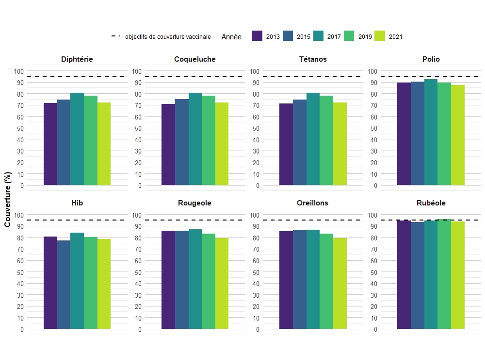 Figure 2. Pourcentage d'enfants de 7 ans vaccinés à leur septième anniversaire, ENCVE, 2013, 2015, 2017, 2019 et 2021