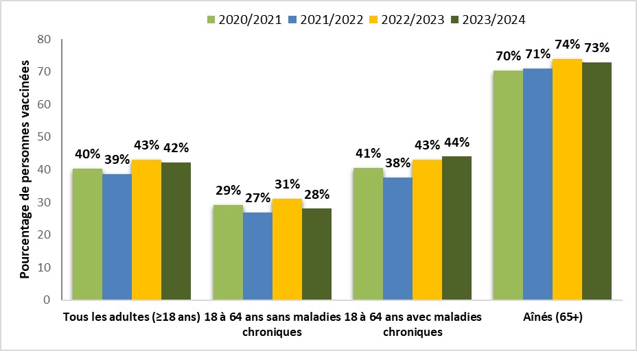 Figure 1. Couverture vaccinale contre la grippe saisonnière, saisons 2020-2021 à 2023-2024