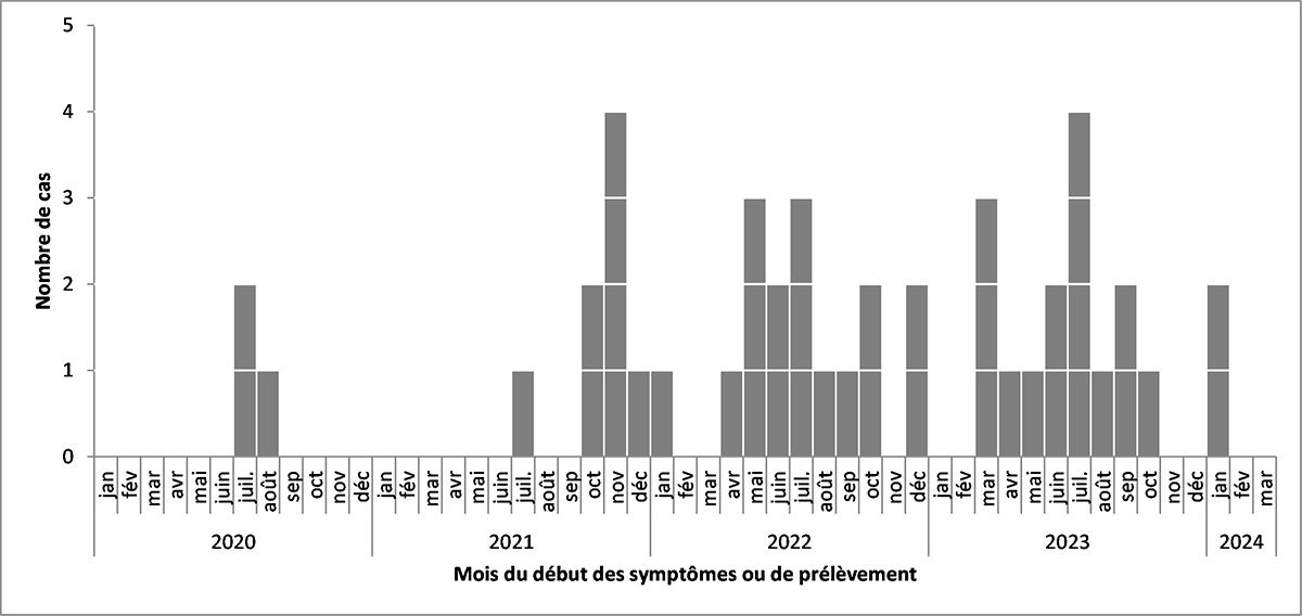 Figure 1 : Nombre de personnes infectées par  Salmonella I 4,[5],12:i:-