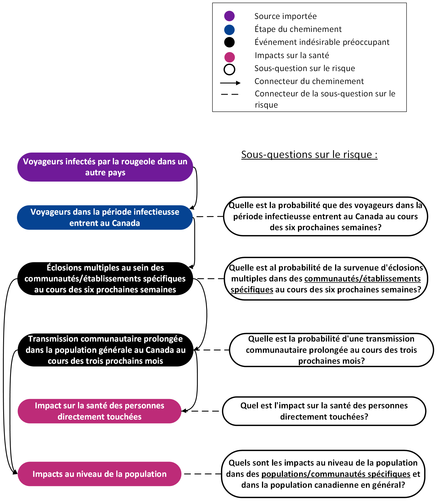Figure 3. La version textuelle suit.