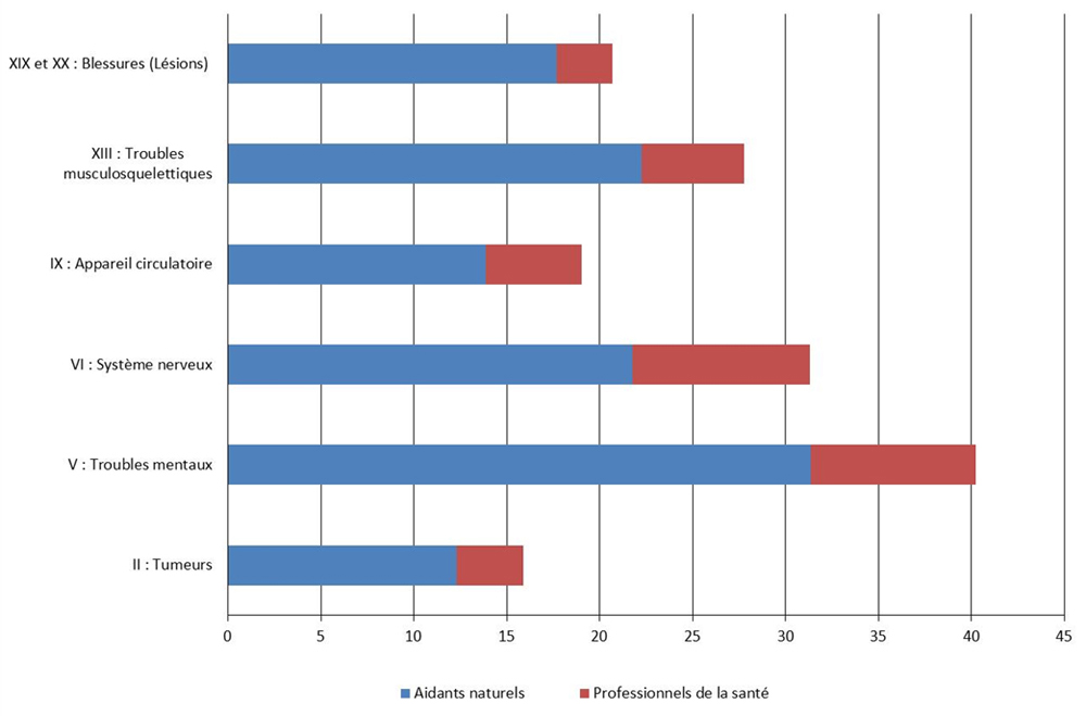 Coûts liés à la prestation de soins par type de soins, pour certains chapitres de la CIM, Canada, 2010 (000 000 $). La description textuelle suit.