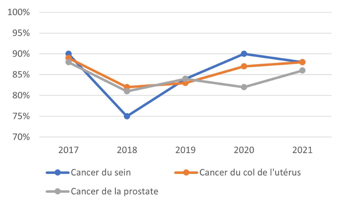 Graphique 1. Version texte ci-dessous.