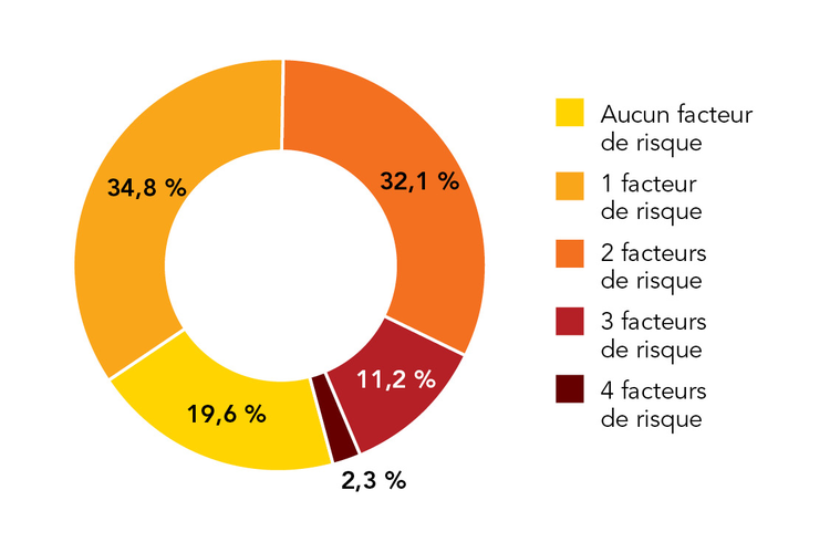 Figure 3: Proportion de la population canadienne âgée de 20 ans et plus présentant entre zéro et quatre des principaux facteurs de risque modifiables