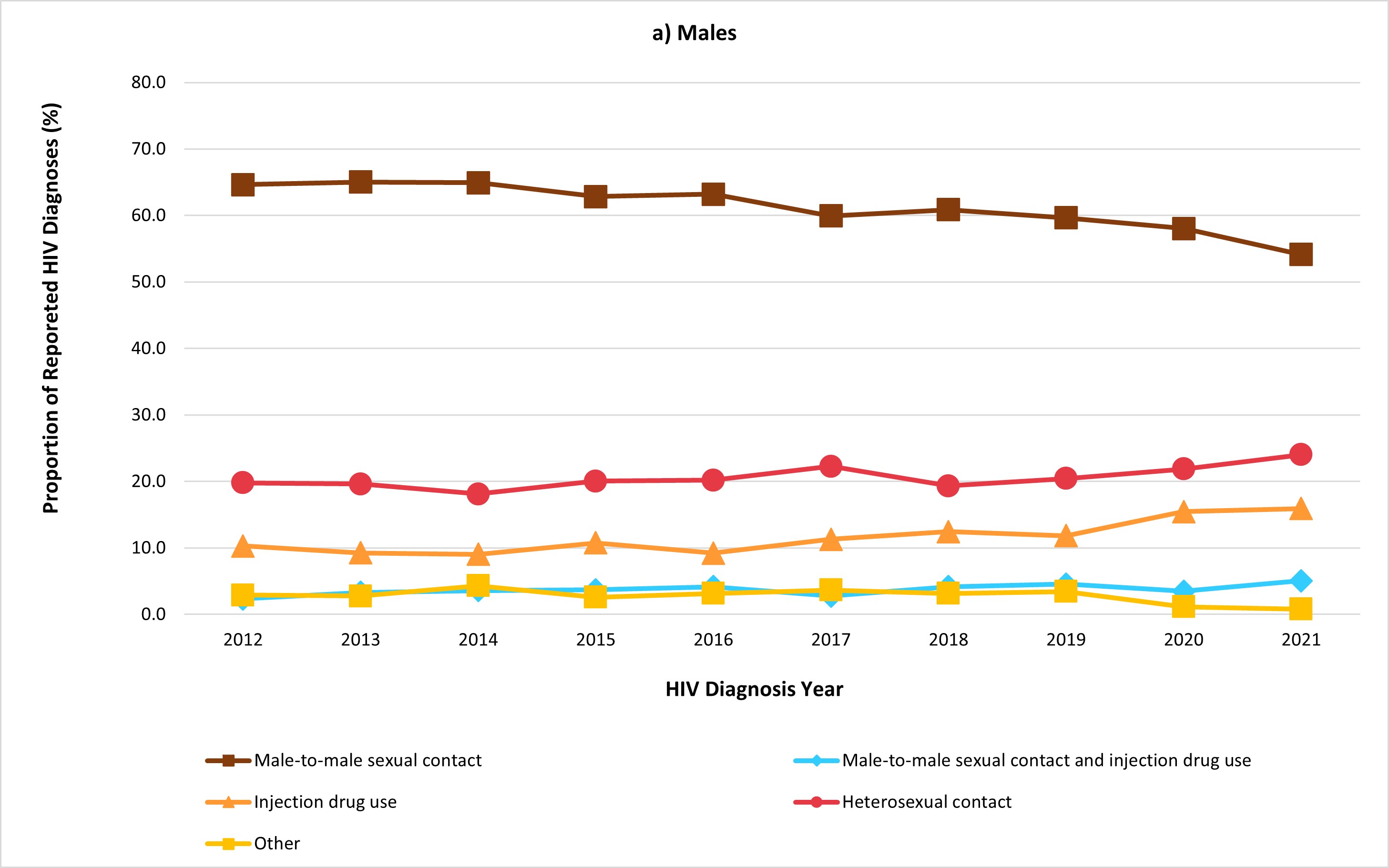 Figure 6a: Percentage distribution of first-time HIV cases among adult males (≥ 15&nbsp;years old), by exposure category and year of diagnosis, Canada, 2012 to 2021
