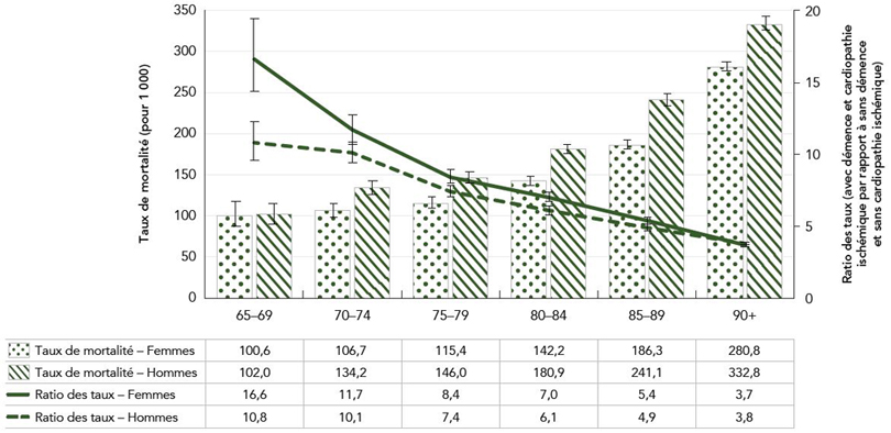 Figure 4c&nbsp;: Taux de mortalité toutes causes confondues et ratios des taux chez les personnes âgées de 65&nbsp;ans et plus atteintes de démence et de cardiopathie ischémique diagnostiquées, par rapport aux personnes sans démence ni cardiopathie ischémique, selon le groupe d'âge et le sexe, Canada, 2017–2018