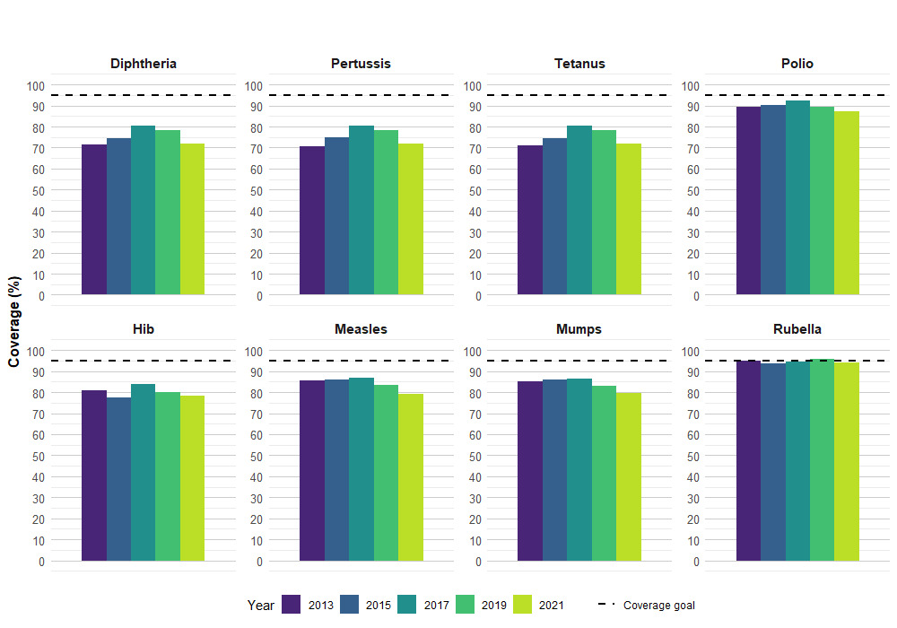 Figure 2. Percentage of 7-year-old children vaccinated by their seventh birthday, cNICS, 2013, 2015, 2017, 2019, and 2021