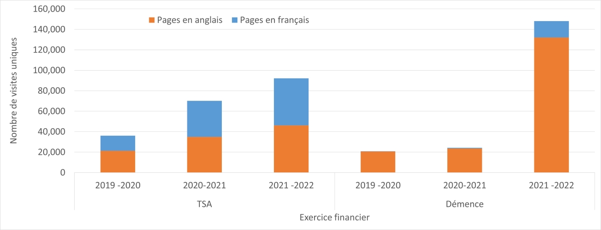 Figure 2&nbsp;: Visites du site Web de l'ASPC au Canada – Nombre de pages vues sur le TSA et nombre de pages vues sur la démence