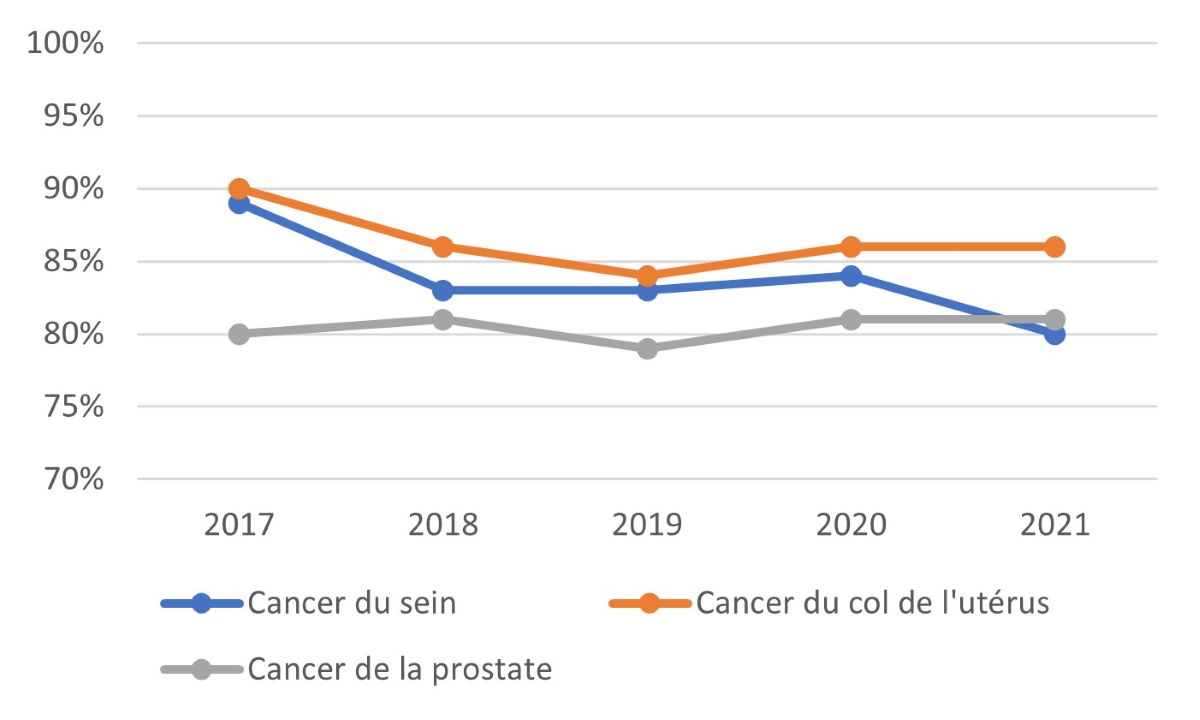 Graphique 2. Version texte ci-dessous.
