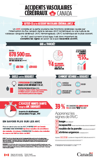 Affiche - Accidents vasculaires cérébraux au Canada