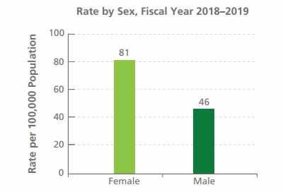 Comparison: Hospitalization Rate by Sex