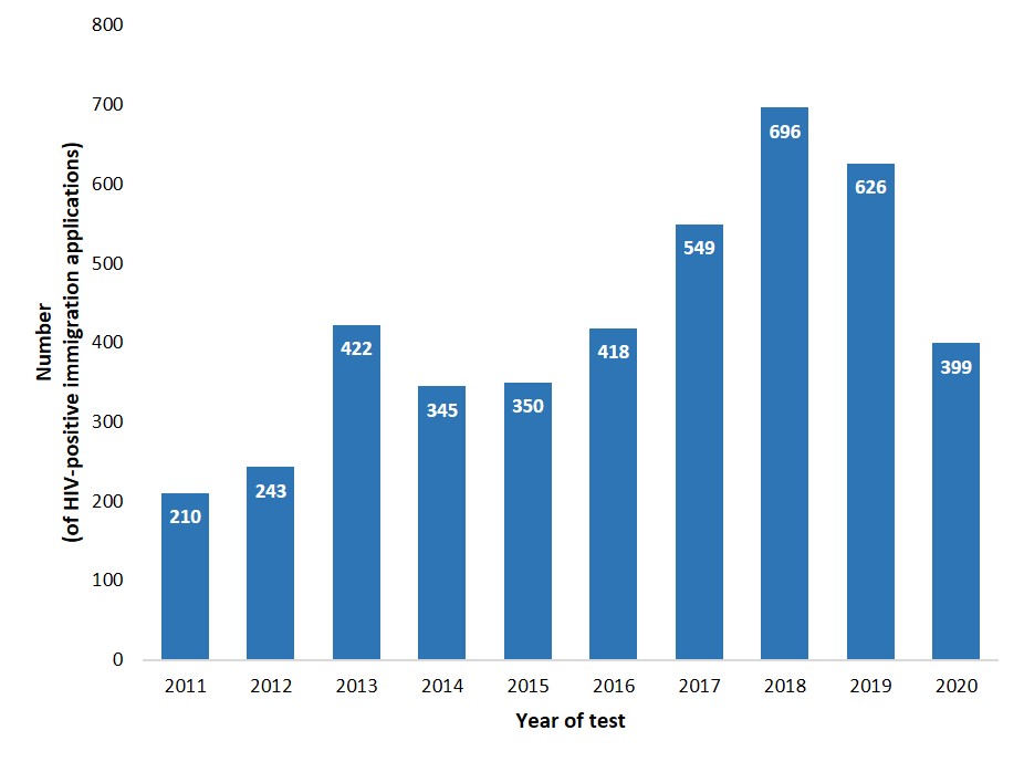 Figure 9: Number of migrants who tested positive for HIV during an Immigration Medical Exam conducted in Canada, 2011 to 2020