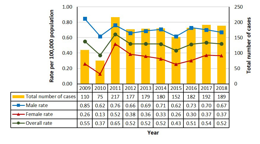 Figure 1. Number of reported&nbsp;cases and rates of acute HBV infection by sex in Canada, CNDSS, 2009 to 2018