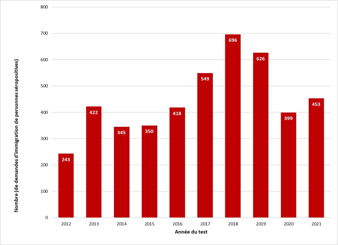 Figure 10 : Nombre de migrants dont le test de dépistage du VIH a été positif lors d'un examen médical d'immigration effectué au Canada, 2012 à 2021