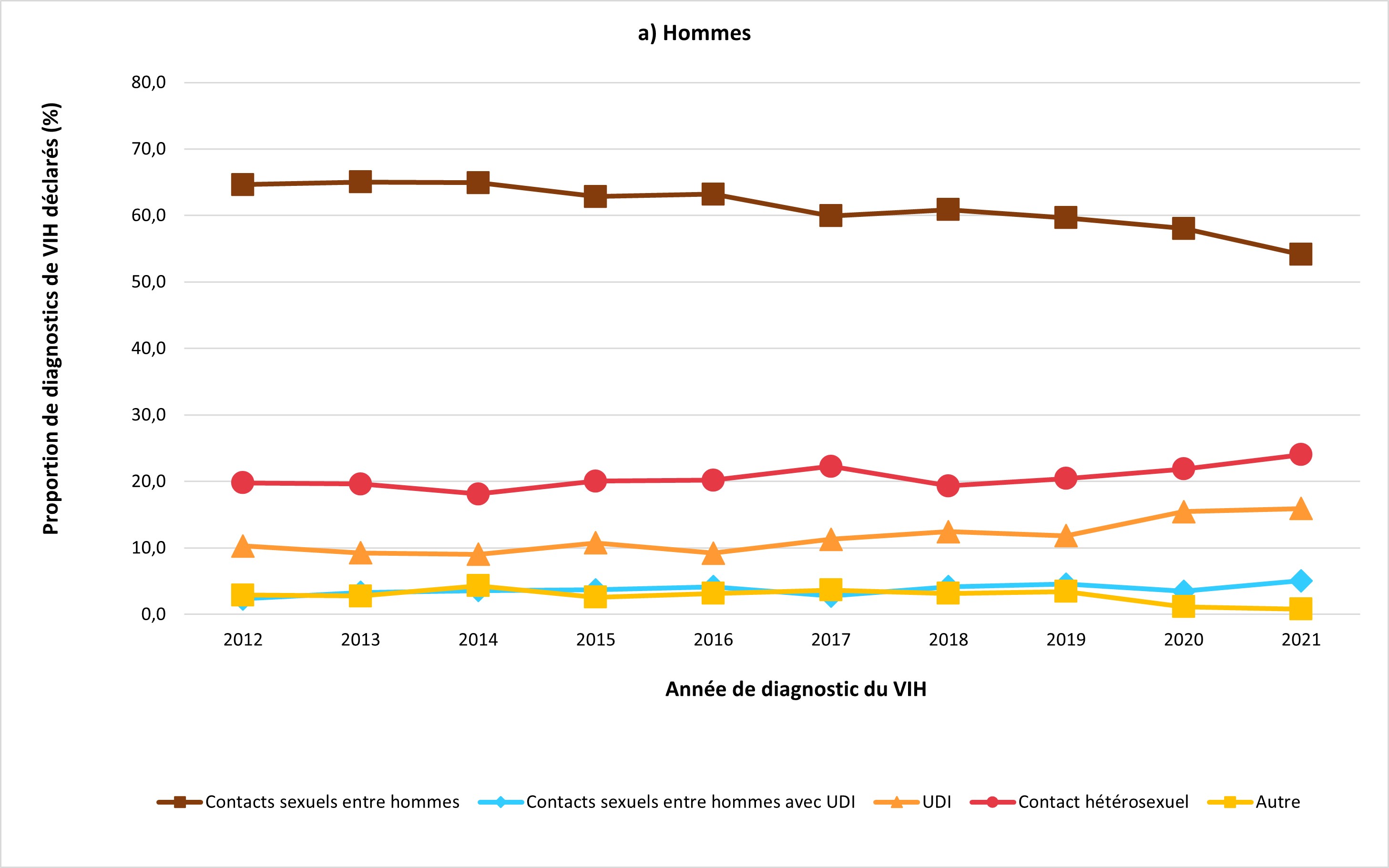 Figure 6a&nbsp;: Répartition en pourcentage des premiers cas de VIH chez les hommes adultes (≥ 15&nbsp;ans), par catégorie d'exposition et année de diagnostic, Canada, 2012 à 2021