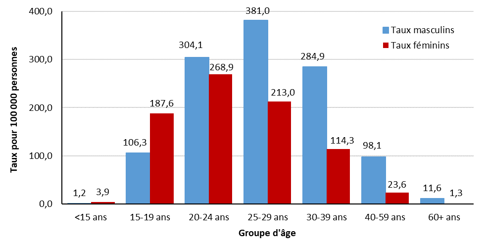 Figure 10. Taux de cas déclarés de gonorrhée au Canada, selon le sexe et par groupe d'âge, en 2019. Équivalent textuel ci-dessous.