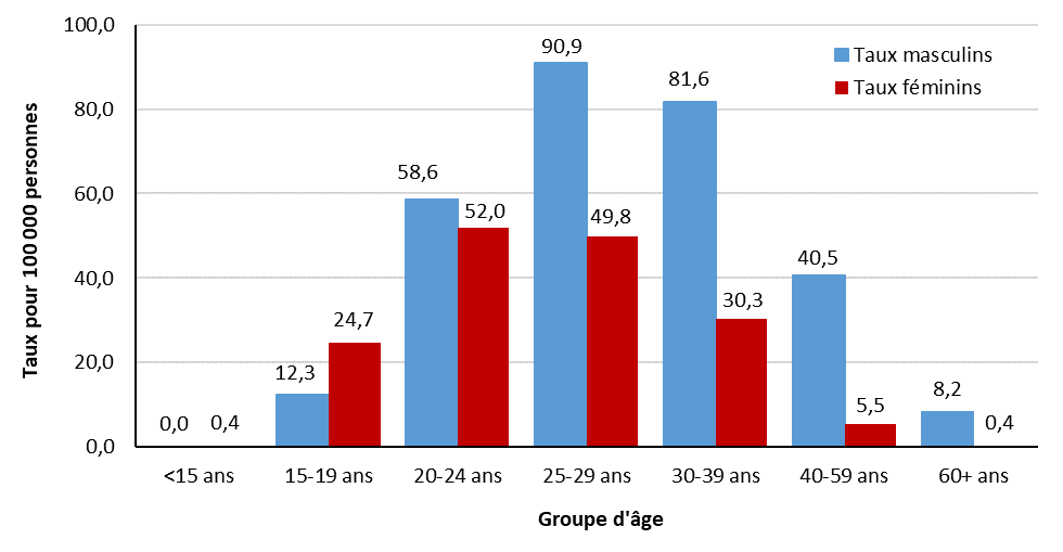 Figure 15. Taux de cas déclarés de syphilis infectieuse au Canada, selon le sexe et par groupe d'âge, en 2019. Équivalent textuel ci-dessous.