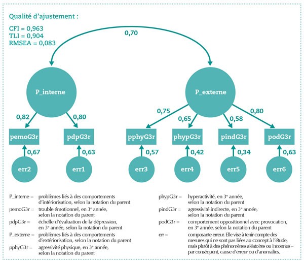Analyse factorielle de confirmation fondée sur les mesures prises auprès du parent