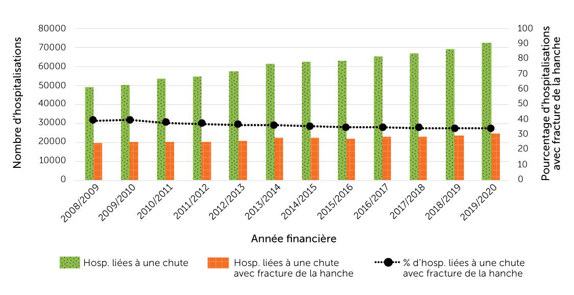 Figure 15. Nombre et pourcentage d’hospitalisations liées à une chute associées à une fracture de la hanche, population âgée de 65 ans ou plus, 
Canada (Québec non compris), 2008/2009 à 2019/2020