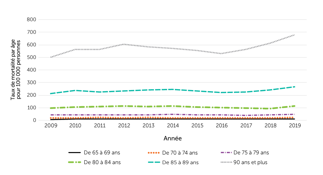 Figure 26.Taux de mortalité par âge pour les décès attribuables à une chute, selon l’âge, population âgée de 65 ans et plus, Canada, 2009 à 2019