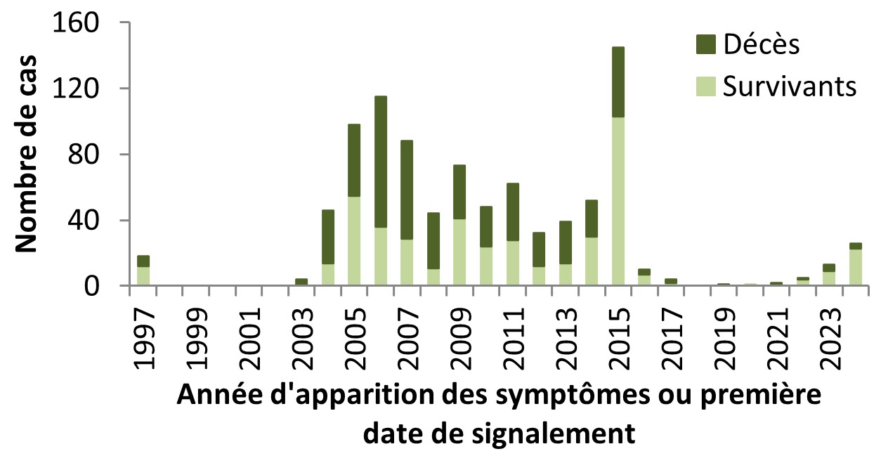 Figure 3. Distribution temporelle des cas humains de grippe A(H5N1) signalés dans le monde, par année, du 1er janvier 1997 au 30 septembre 2024 (n=926)