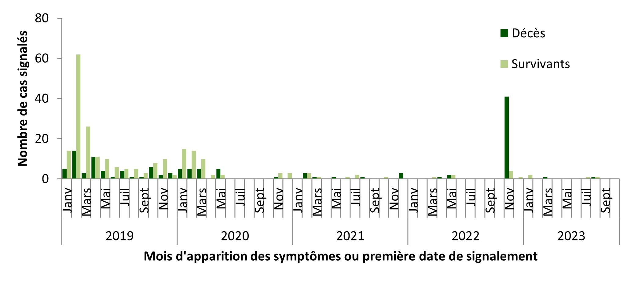 Figure 5. Répartition temporelle des cas humains de SRMO-CoV déclarés par l'OMS à l'échelle mondiale, par mois et par année, du 1er janvier 2019 au 31 octobre 2023 (n=326). 