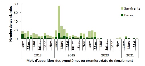 Une figure indiquant la distribution temporelle de SRMO-CoV à l'échelle mondiale, du 1e janvier 2018 au 30 juin 2021.
