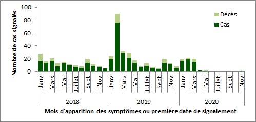 Une figure indiquant la distribution temporelle de SRMO-CoV à l'échelle mondiale, du 1e janvier 2018 au 30 novembre 2020.