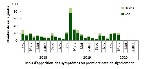 Une figure indiquant la distribution temporelle de SRMO-CoV à l'échelle mondiale, du 1e janvier 2018 au 31 août 2020.