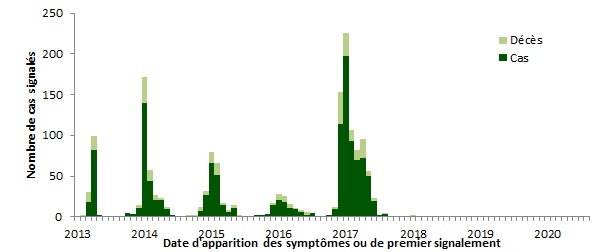 Une figure indiquant la distribution temporelle de la grippe aviaire A(H7N9) à l'échelle mondiale, du 1e janvier 2013 au 31 octobre 2020.