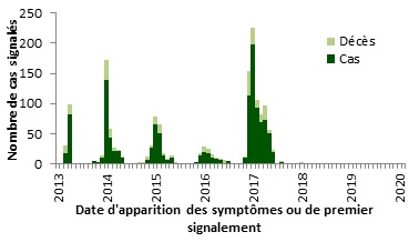 Une figure indiquant la distribution temporelle de la grippe aviaire A(H7N9) à l'échelle mondiale, du 1e janvier 2013 au 31 mars 2020.