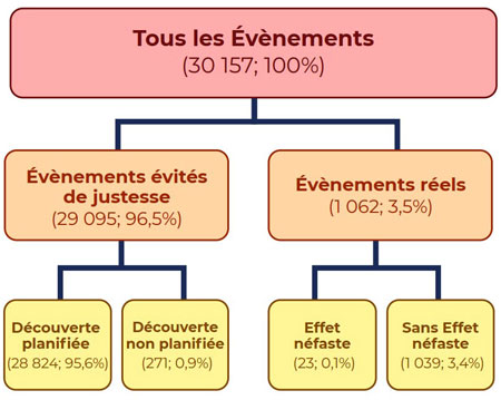 Nombre total d'erreurs signalées de 2017 à 2019
