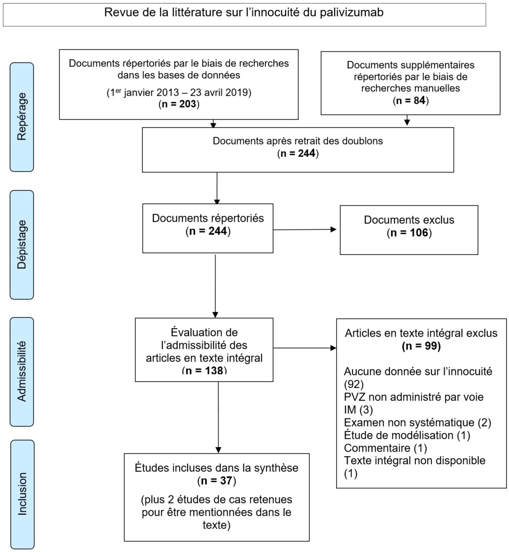 Figure 1 : Diagramme de flux PRISMA du processus de sélection des études pour la revue de la littérature sur la sécurité du PVZ