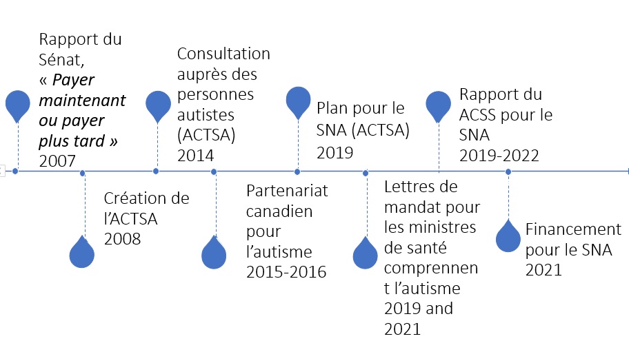 Figure 3&nbsp;: Chronologie – Élaboration de la Stratégie nationale sur l'autisme