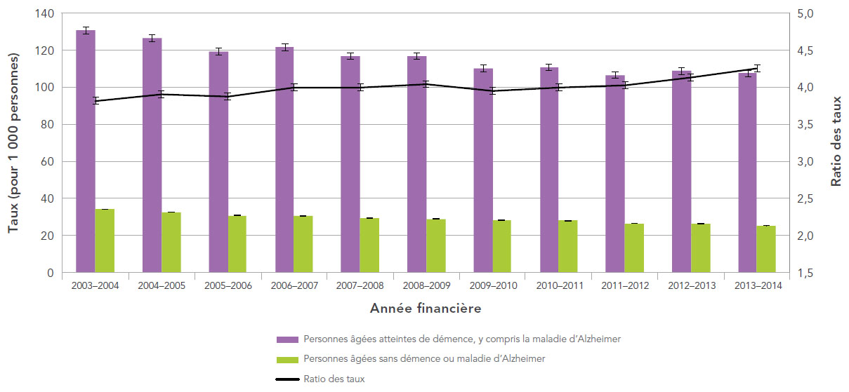 Figure 2&nbsp;: Taux et ratios des taux de mortalité, toutes causes confondues, standardisés selon l’âge, chez les Canadiens de 65&nbsp;ans et plus atteints ou non de démence diagnostiquée, y compris la maladie d’Alzheimer, Canada, 2003–2004 à 2013–2014. La description textuelle suit.