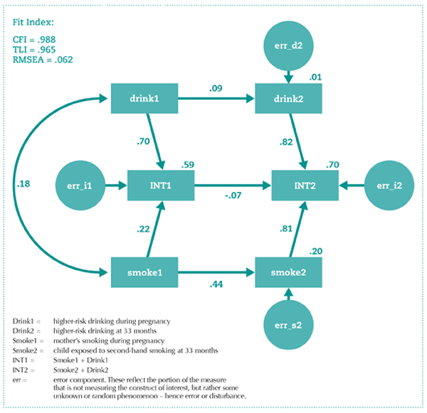 Drinking and Smoking Structural Equation Model