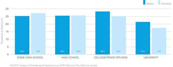 Figure 10: Prevalence of Self-Reported Obesity among Aboriginal Peoples by Sex and Education, Ages 18 and Older