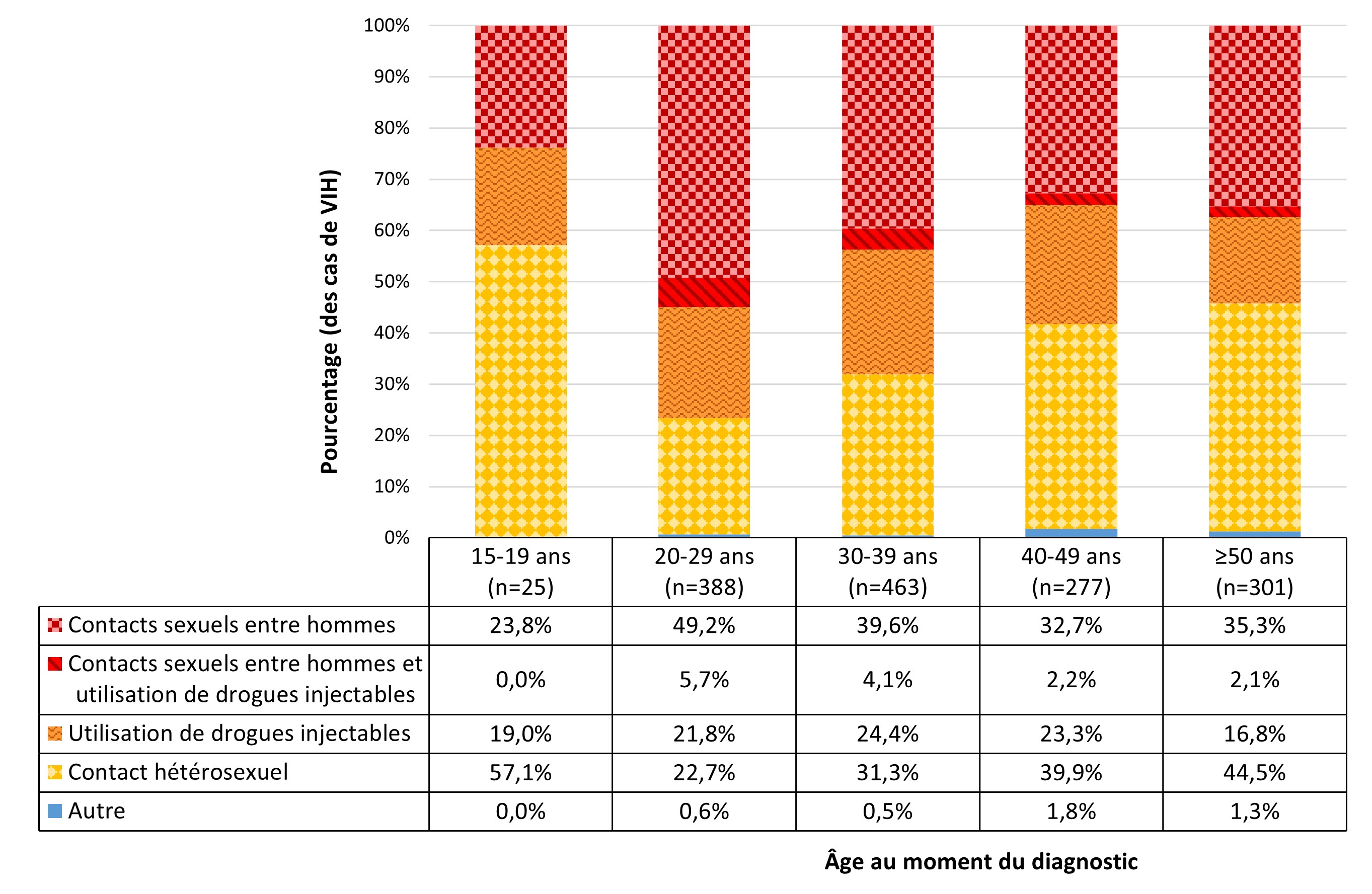 Figure&nbsp;7&nbsp;: Proportion de premiers cas de VIH déclarés (≥15&nbsp;ans), par catégorie d'exposition et groupe d'âge, Canada, 2021