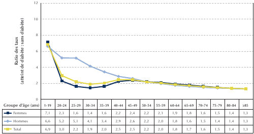 Figure 3-3. Ratios des taux d'hospitalisation chez les personnes âgées de un an ou plus, selon le groupe d'âge, le sexe et le statut diabétique, Canada, 2008/09