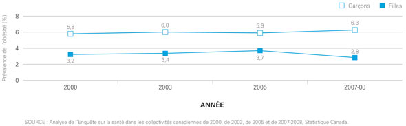 Figure 7 : Prévalence de l'obésité autodéclarée selon le sexe chez les personnes âgées de 12 à 17 ans, de 2000 à 2007-2008