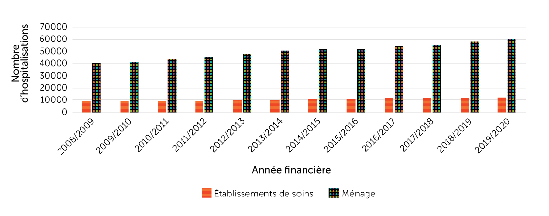 Figure 18. Nombre d’hospitalisations liées aux chutes chez les résidents des établissements de soins pour bénéficiaire interne par rapport aux résidents des ménages, population âgée de 65 ans ou plus, Canada (Québec non compris), 
2008/2009 à 2019/2020