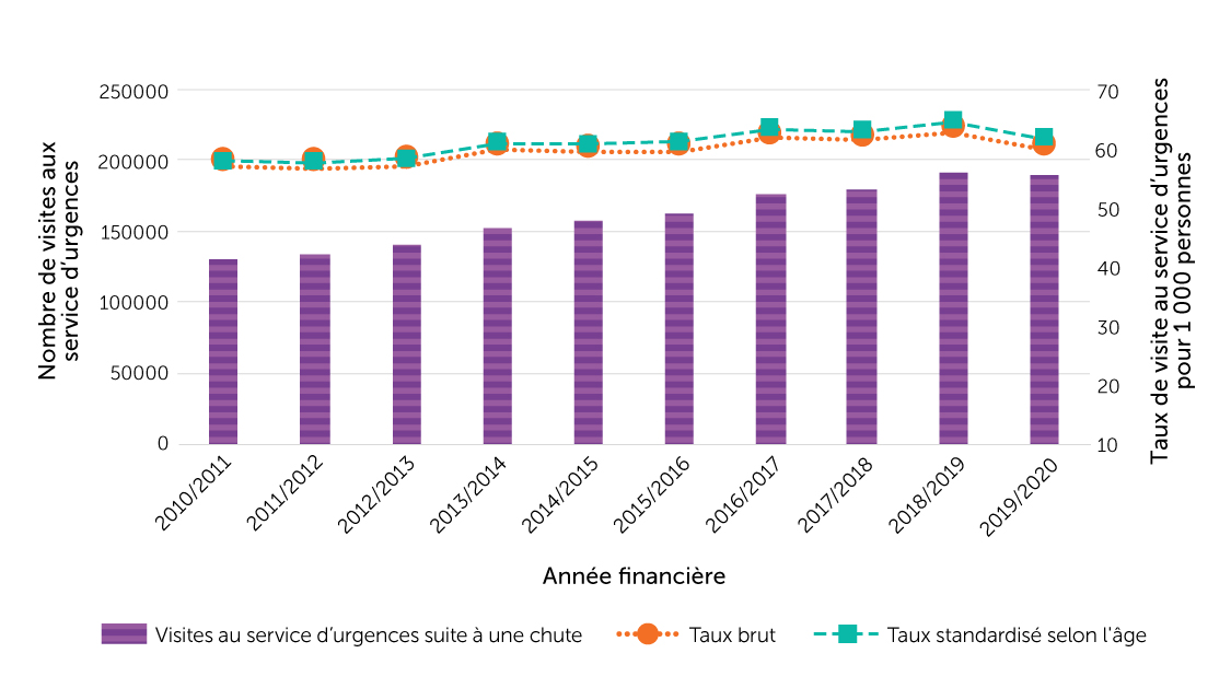 Figure 22. Nombre et taux de visites au service d’urgences liées à une chute, population âgée de 65 ans ou plus, données combinées de l’Ontario et de l’Alberta, 2010/2011 à 2019/2020