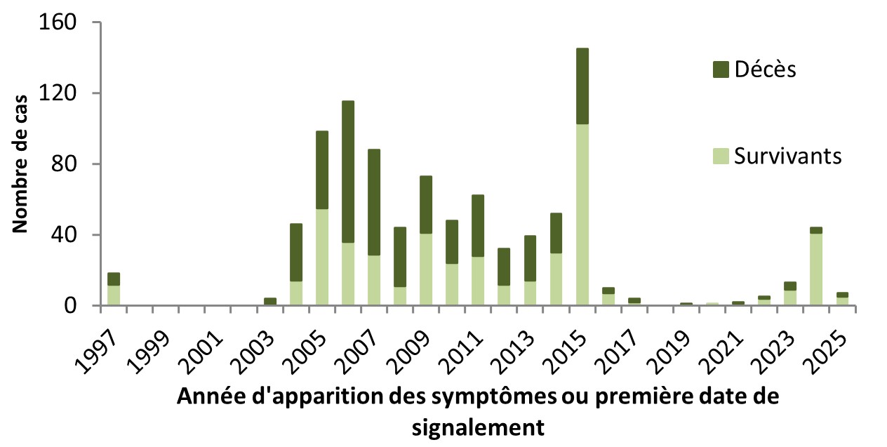 Figure 3. La version textuelle suit.