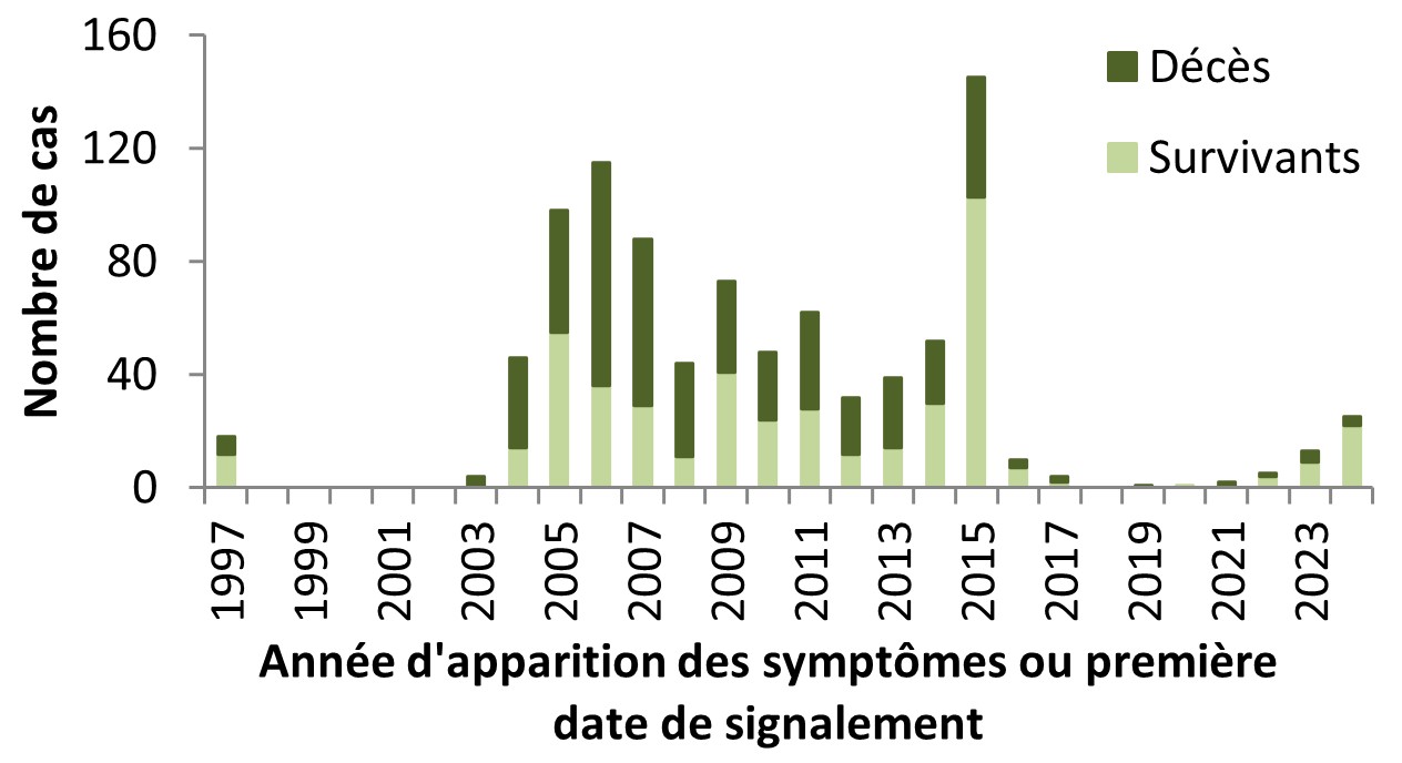 Figure 3. La version textuelle suit.