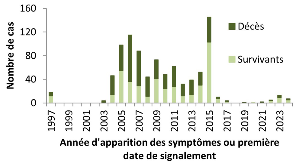 Figure 3. La version textuelle suit.